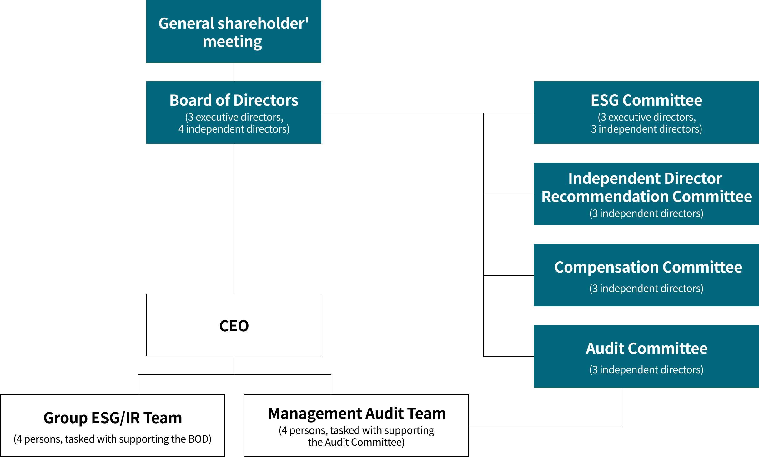 Organizational structure of the Board of Directors