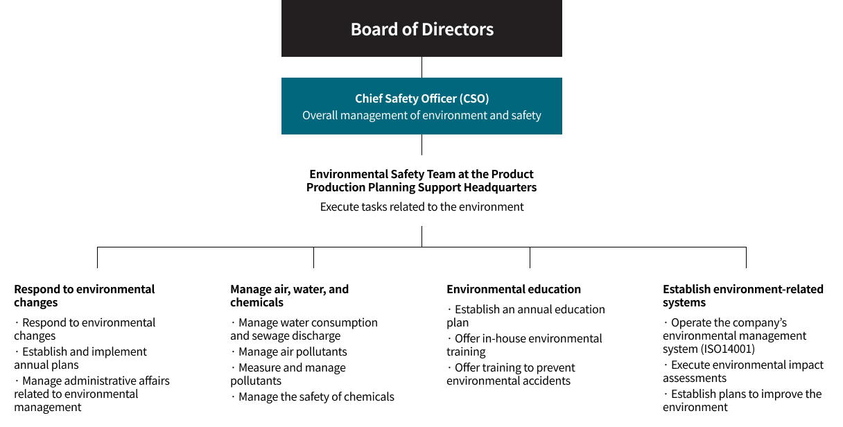 Environmental management system and organization